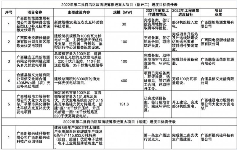 國家能源集團(tuán)、信義、大唐領(lǐng)銜!廣西公布4GW光伏重大項(xiàng)目名單