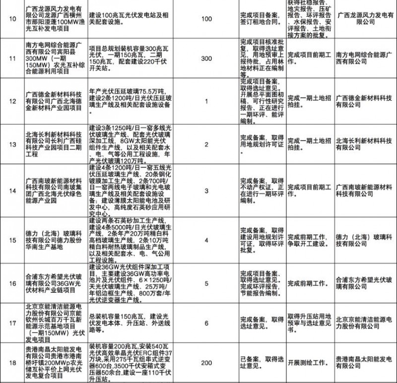 國家能源集團(tuán)、信義、大唐領(lǐng)銜!廣西公布4GW光伏重大項(xiàng)目名單