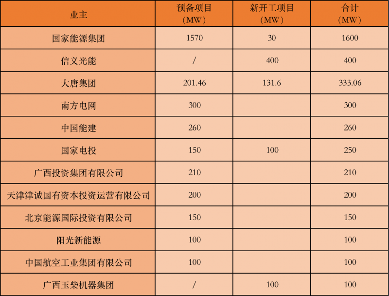 國家能源集團(tuán)、信義、大唐領(lǐng)銜！廣西公布4GW光伏重大項目名單