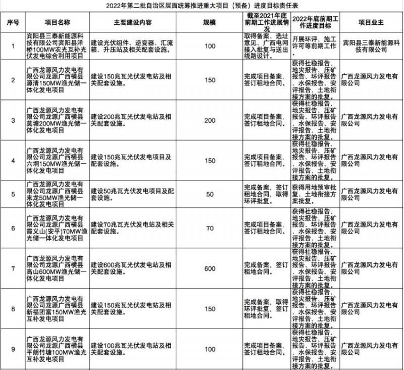 國家能源集團(tuán)、信義、大唐領(lǐng)銜!廣西公布4GW光伏重大項(xiàng)目名單