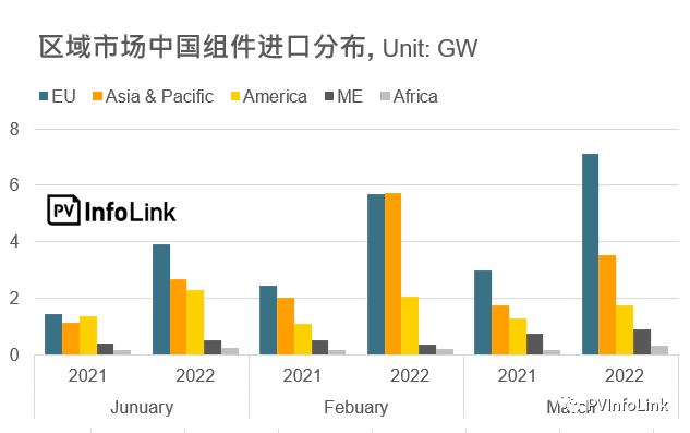 37.2GW！2022年Q1光伏組件出口量同比增長112%！