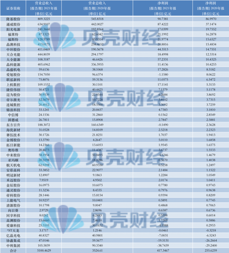 光伏產(chǎn)業(yè)上游大賺下游增收不增利,分布式布局“花落”誰家