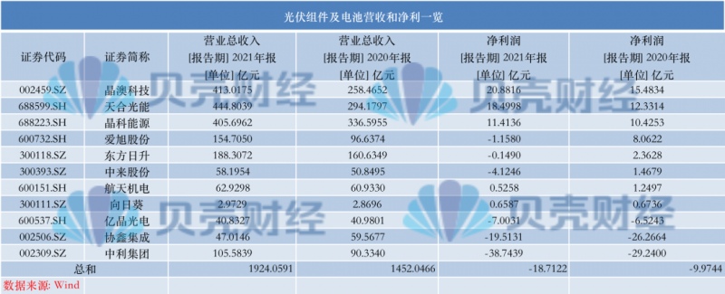 光伏產(chǎn)業(yè)上游大賺下游增收不增利,分布式布局“花落”誰家
