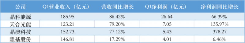 光伏產(chǎn)業(yè)上游大賺下游增收不增利,分布式布局“花落”誰家