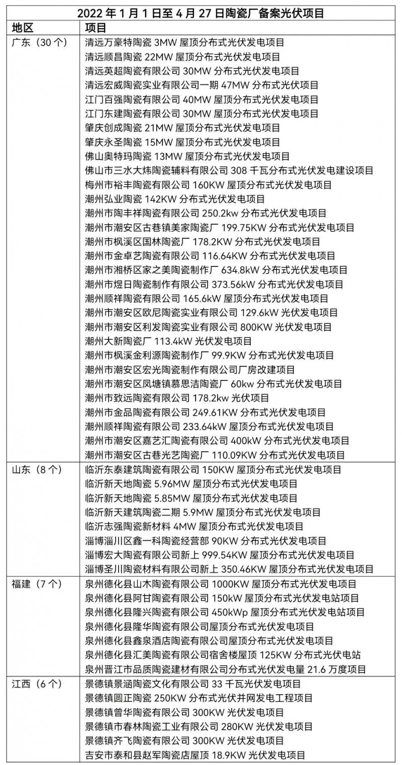 陶瓷龍頭相繼“布局” 已有超51家陶瓷廠光伏項(xiàng)目獲批！