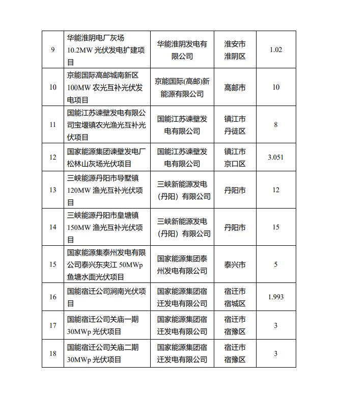 1622.44MW！江蘇省公布2022年第一批光伏市場化并網項目名單