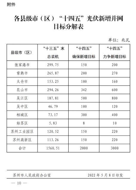 蘇州:國(guó)企廠房100%安裝分布式光伏!