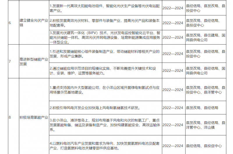 光伏150MW！浙江嵊泗發布新能源產業高質量發展三年行動計劃（2022—2024年）