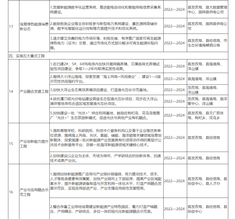光伏150MW！浙江嵊泗發布新能源產業高質量發展三年行動計劃（2022—2024年）