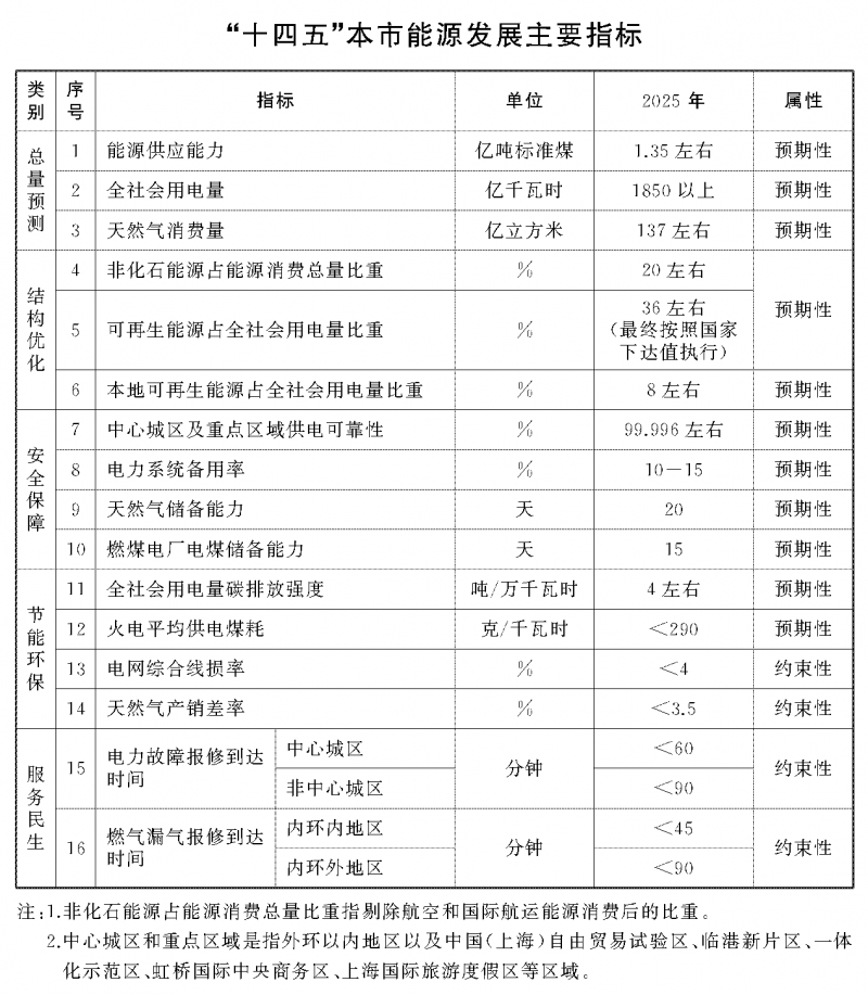 光伏新增2.7GW！上海市印發(fā)能源“十四五”規(guī)劃！