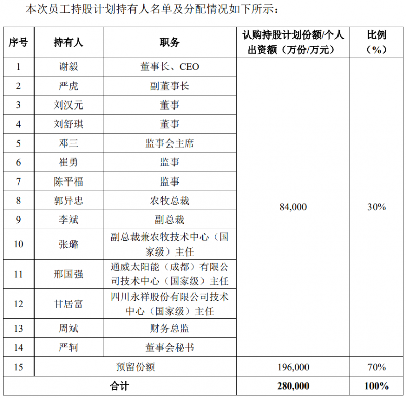 通威股份斥資28億元用于股權(quán)激勵，股票全部自二級市場買入