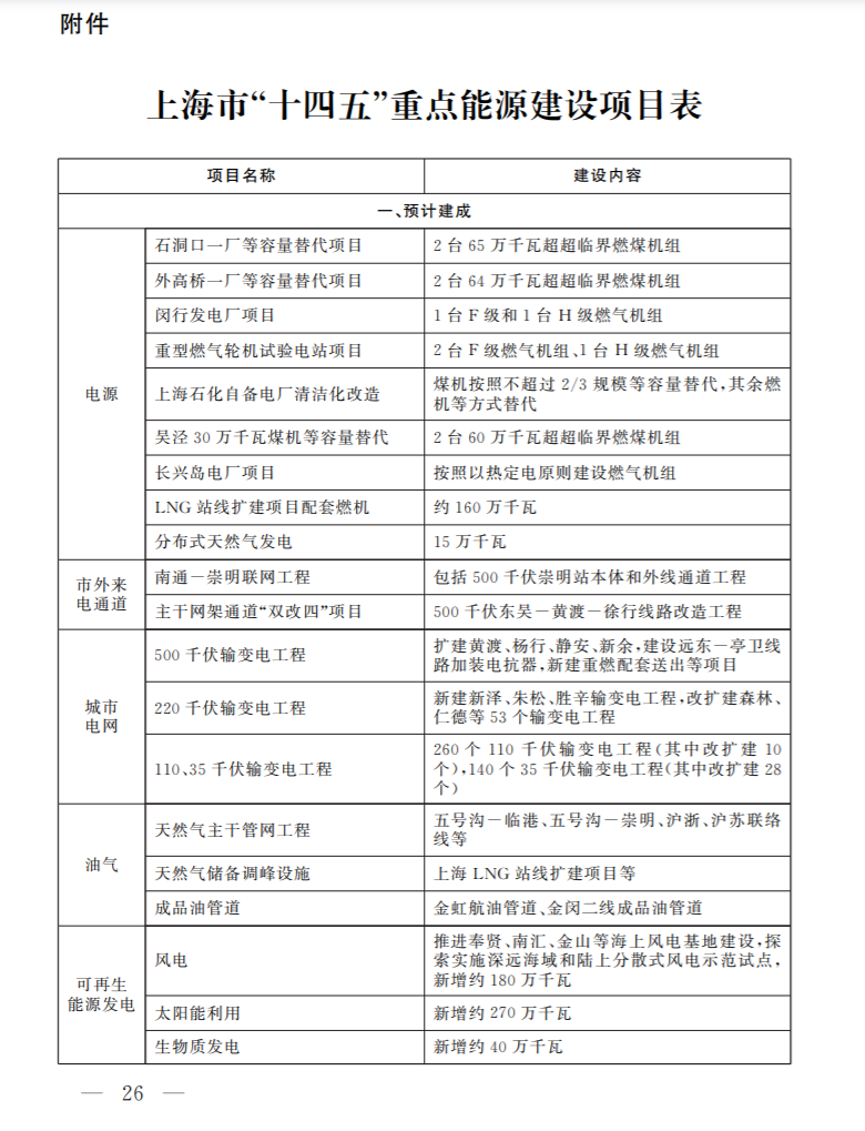 光伏新增2.7GW!上海市印發(fā)能源“十四五”規(guī)劃!