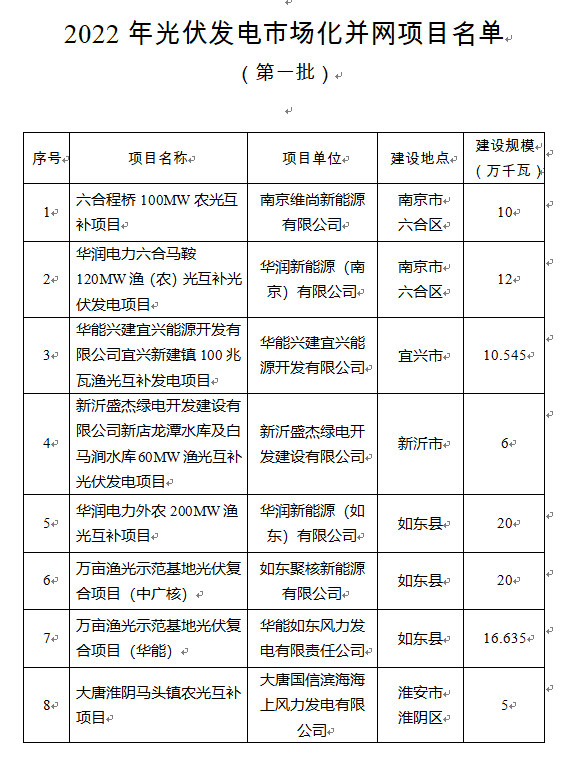 超1.6GW！江蘇公布2022年光伏發電市場化并網項目（第一批）名單