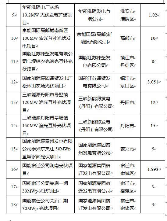 超1.6GW！江蘇公布2022年光伏發電市場化并網項目（第一批）名單