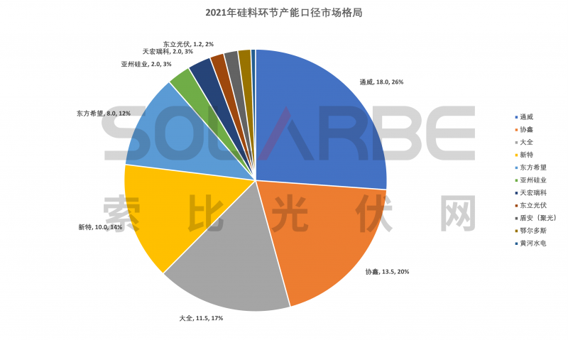 硅料環節分析：2022年將再迎“量價齊升”，頭部企業成本優勢顯著