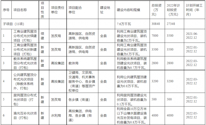 浙江新昌：大力推進工商業建筑屋頂光伏，全縣現有黨政機關、事業單位等公共建筑屋頂實現100%安裝