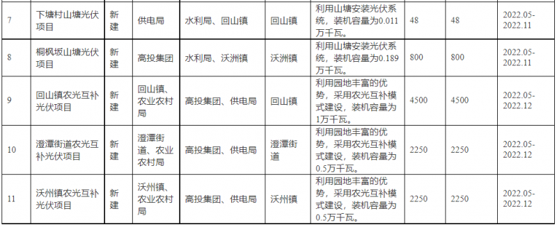 浙江新昌：大力推進工商業建筑屋頂光伏，全縣現有黨政機關、事業單位等公共建筑屋頂實現100%安裝