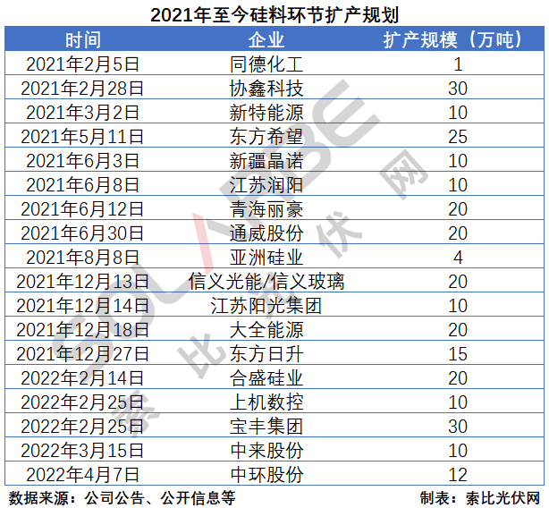 硅料環節分析：2022年將再迎“量價齊升”，頭部企業成本優勢顯著