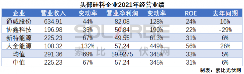 硅料環節分析：2022年將再迎“量價齊升”，頭部企業成本優勢顯著