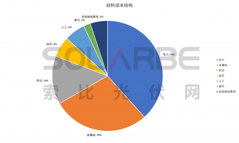 硅料環節分析：2022年將再迎“量價齊升”，頭部企業成本優勢顯著