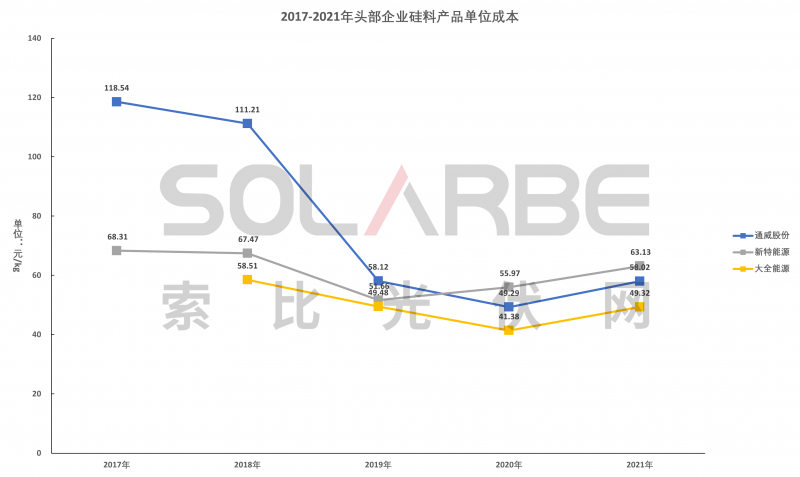 硅料環節分析：2022年將再迎“量價齊升”，頭部企業成本優勢顯著