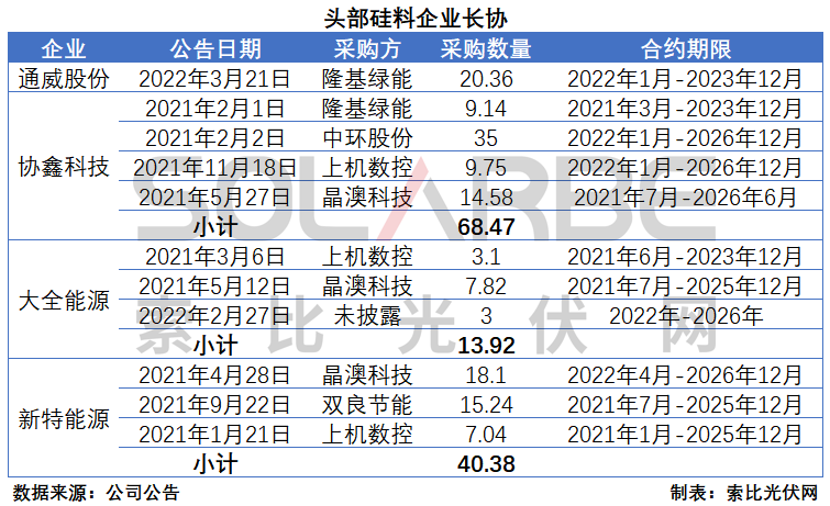 硅料環節分析：2022年將再迎“量價齊升”，頭部企業成本優勢顯著