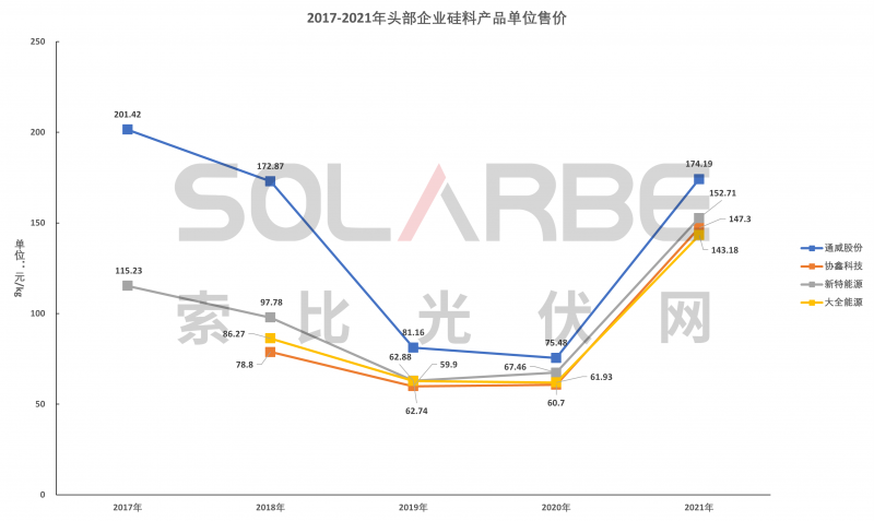 硅料環節分析：2022年將再迎“量價齊升”，頭部企業成本優勢顯著