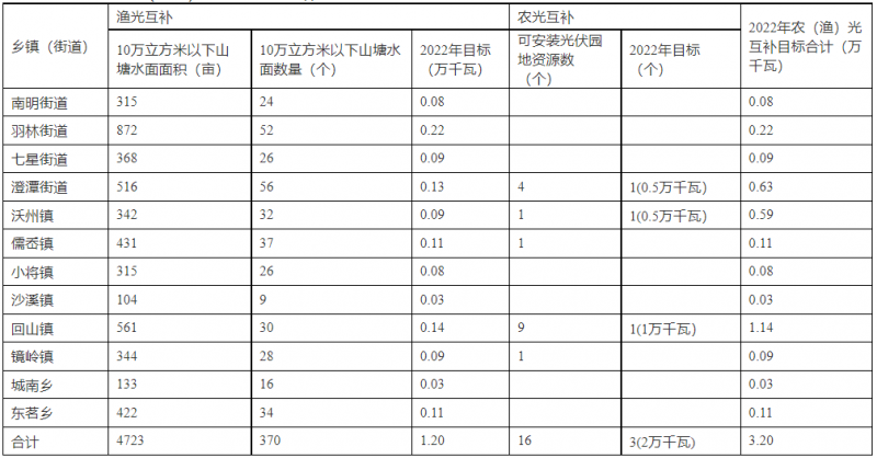 浙江新昌：大力推進工商業建筑屋頂光伏，全縣現有黨政機關、事業單位等公共建筑屋頂實現100%安裝