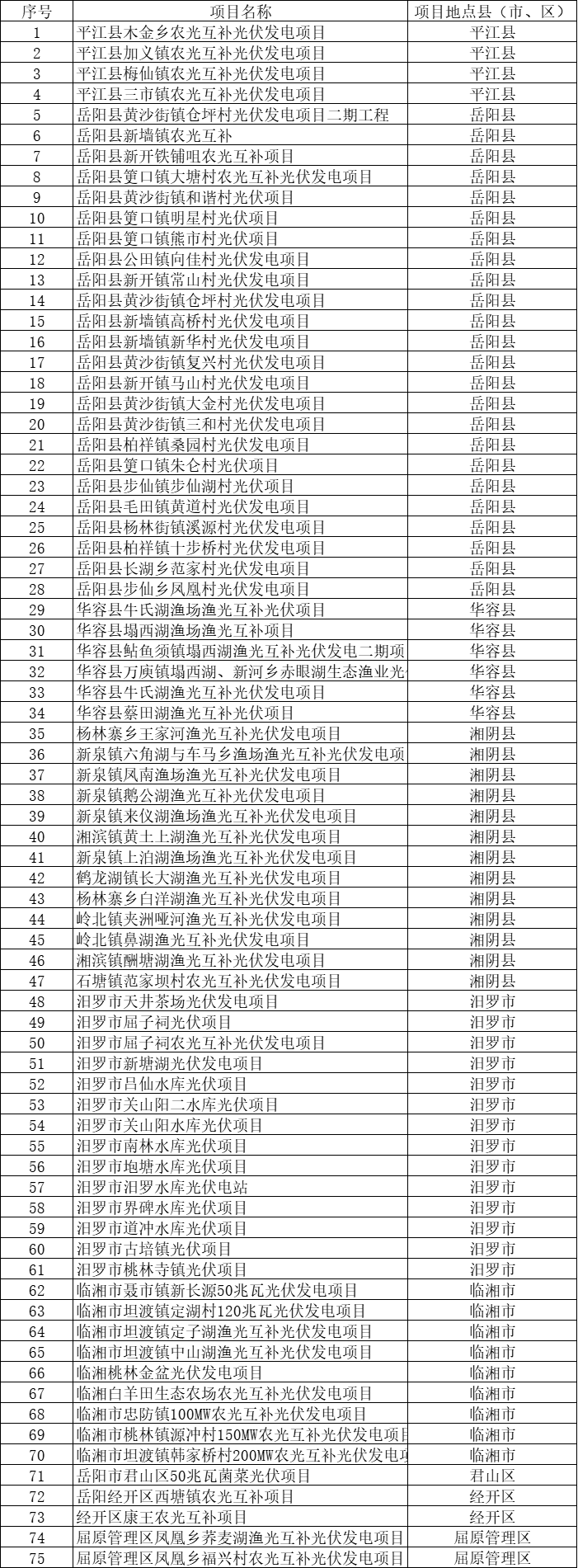 總裝機規模6415MW！湖南岳陽市公布75個集中式光伏名單