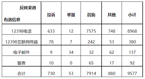 分布式光伏項目上網電費結算、補貼轉付不及時是主要問題!4月12398能源監管熱線投訴舉報處理情況通報