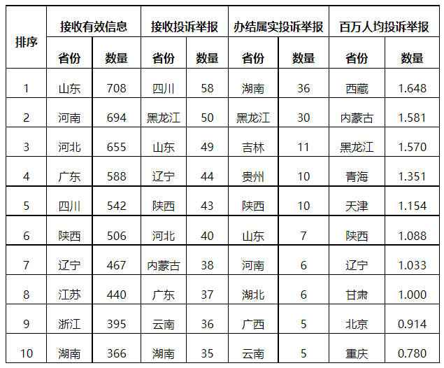 分布式光伏項目上網電費結算、補貼轉付不及時是主要問題!4月12398能源監管熱線投訴舉報處理情況通報