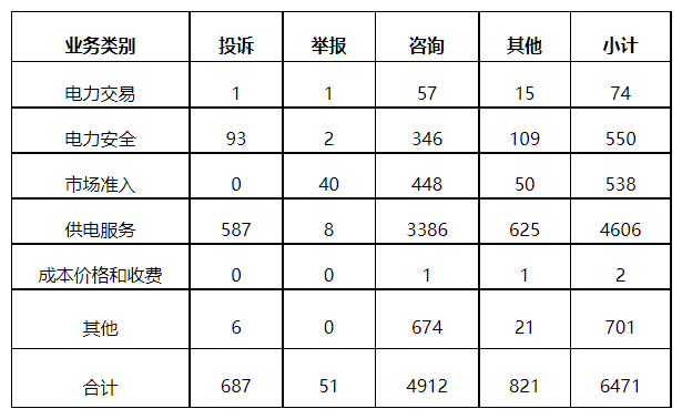分布式光伏項目上網電費結算、補貼轉付不及時是主要問題!4月12398能源監管熱線投訴舉報處理情況通報