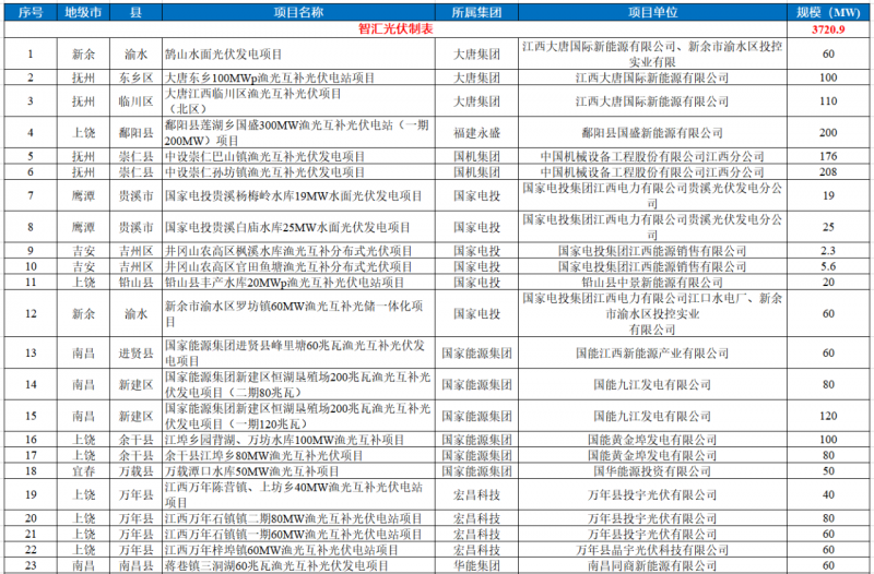 江西水利廳：在湖泊周邊、水庫庫汊建設光伏、風電項目的，要科學論證，嚴格管控！