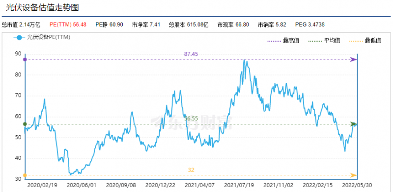 利好頻出，為何投資光伏板塊卻越來越難？
