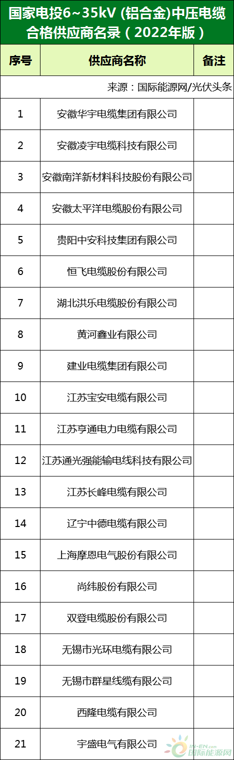 新增53家光伏企業(yè)!2022國(guó)家電投供應(yīng)商名錄完整名單