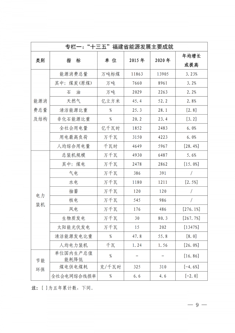 光伏新增300萬千瓦!福建省發(fā)布《“十四五”能源發(fā)展專項規(guī)劃》