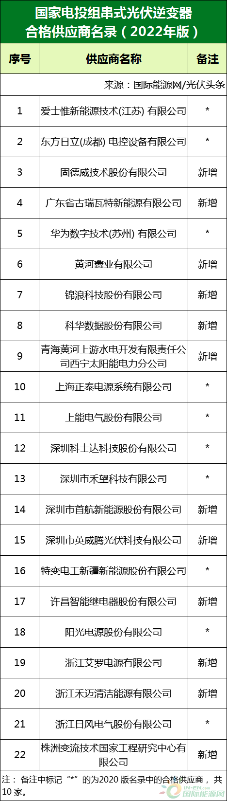 新增53家光伏企業(yè)!2022國(guó)家電投供應(yīng)商名錄完整名單