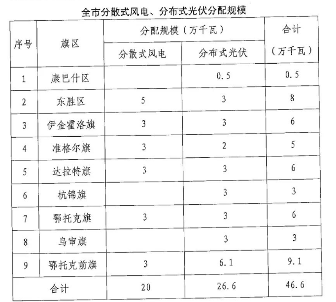 分布式光伏26.6萬千瓦!鄂爾多斯能源局發(fā)布分布式光伏建設(shè)規(guī)模分配通知