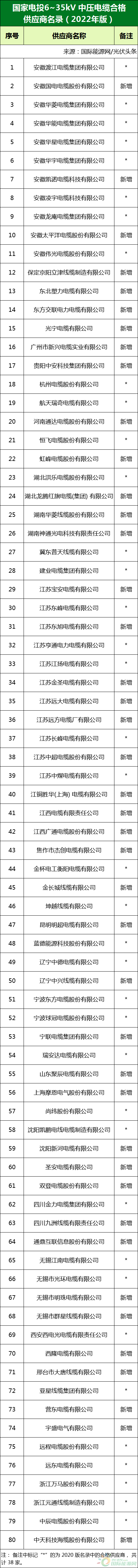 新增53家光伏企業(yè)!2022國(guó)家電投供應(yīng)商名錄完整名單