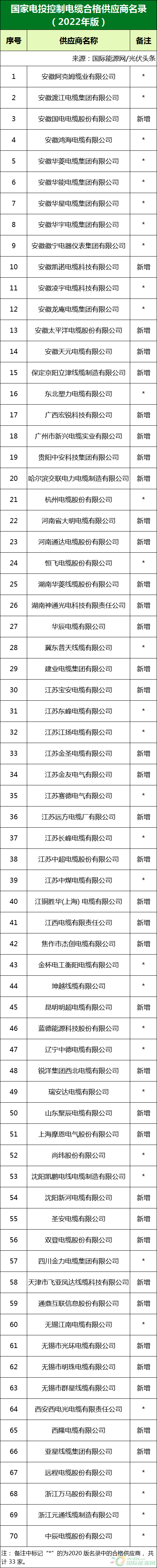 新增53家光伏企業(yè)!2022國(guó)家電投供應(yīng)商名錄完整名單