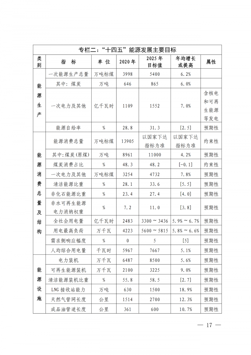 光伏新增300萬千瓦!福建省發(fā)布《“十四五”能源發(fā)展專項規(guī)劃》
