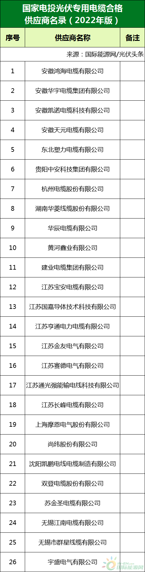 新增53家光伏企業(yè)!2022國(guó)家電投供應(yīng)商名錄完整名單