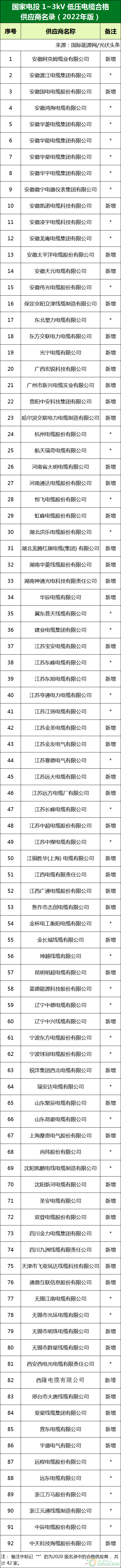 新增53家光伏企業(yè)!2022國(guó)家電投供應(yīng)商名錄完整名單