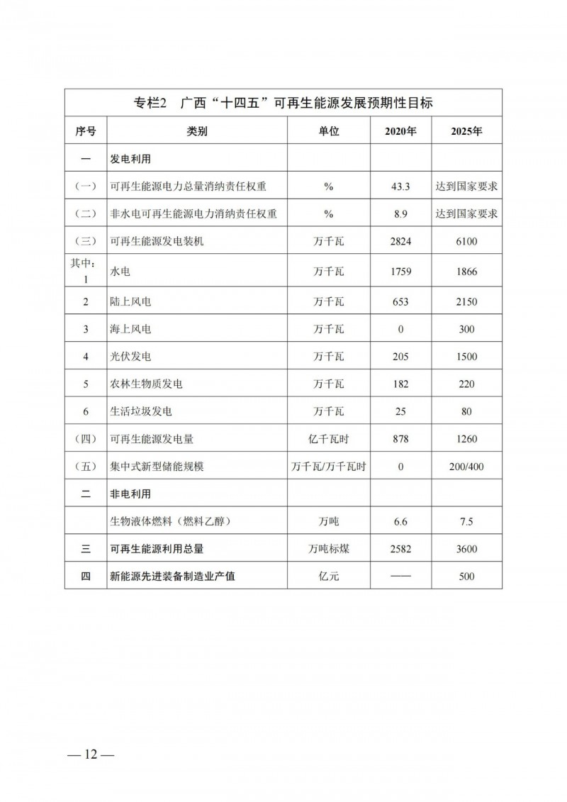 廣西“十四五”規劃：大力發展光伏發電，到2025年新增光伏裝機15GW！