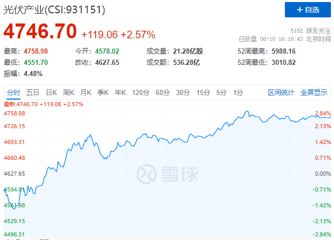 北向資金大舉買入，光伏板塊中報行情悄然開啟！