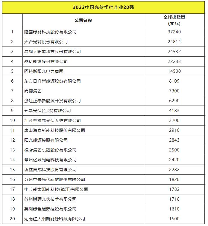 2022全球光伏TOP20排行榜正式發布！