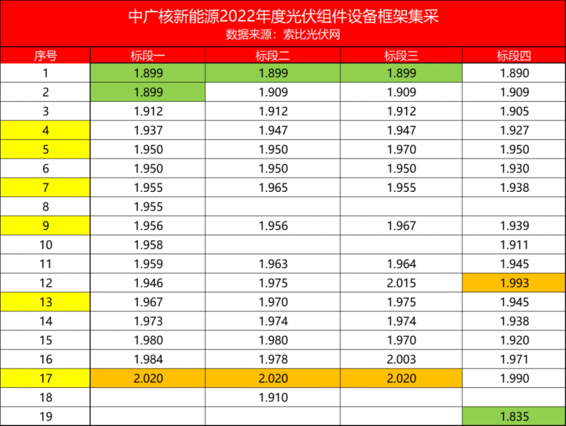 解析中廣核8.8GW組件開標結果：價格分化明顯，未來形勢難測！