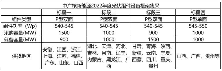 解析中廣核8.8GW組件開標結(jié)果：價格分化明顯，未來形勢難測！