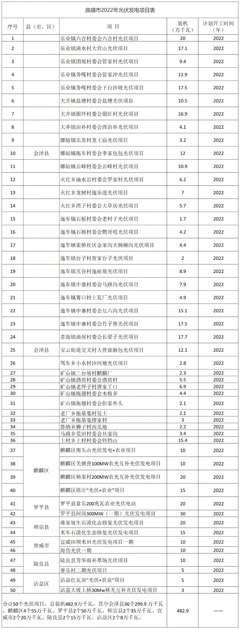 光伏18GW，項目重疊須及時主動調整避讓！曲靖發布“新能源開發建設三年行動計劃（2022—2024年）”通知
