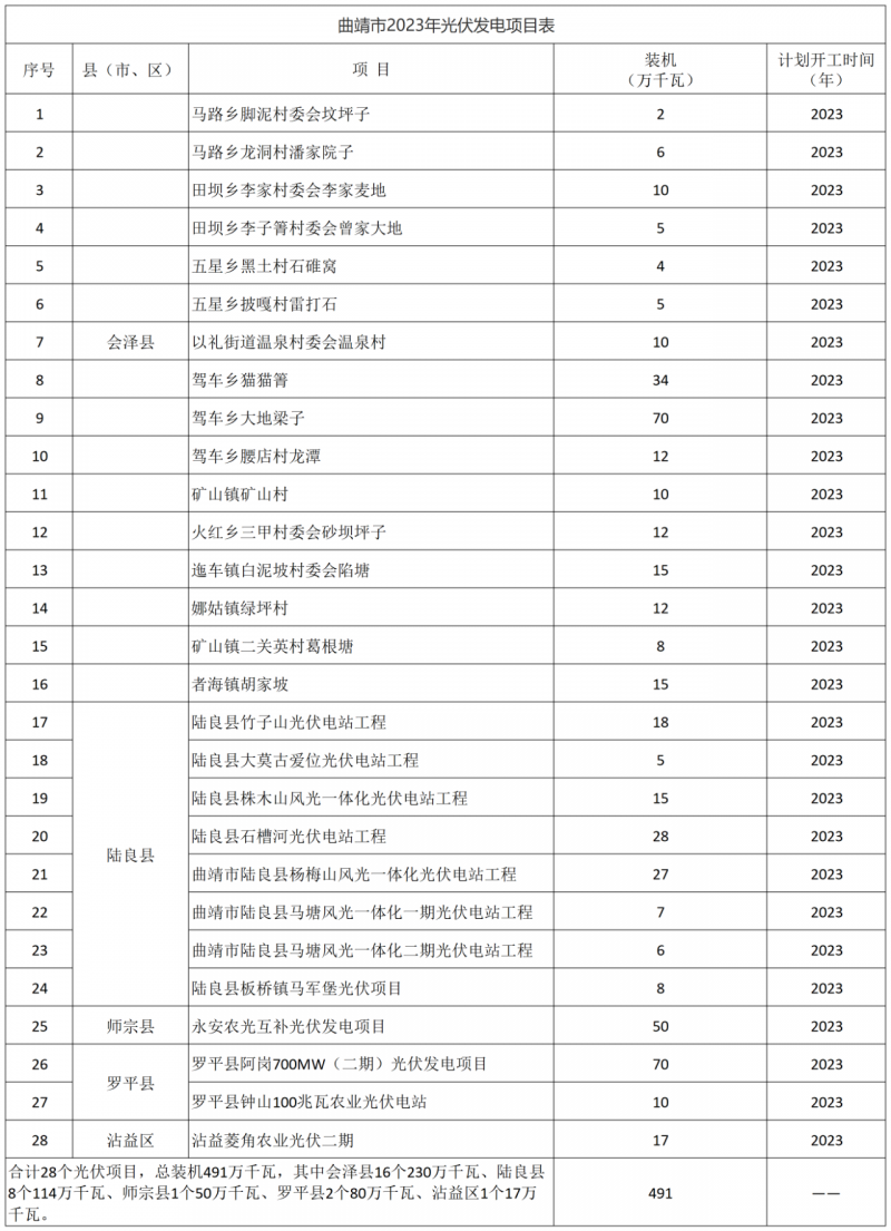 光伏18GW，項目重疊須及時主動調整避讓！曲靖發布“新能源開發建設三年行動計劃（2022—2024年）”通知
